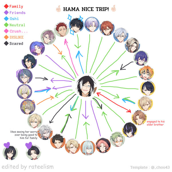 Relationship Chart Relationship Chart