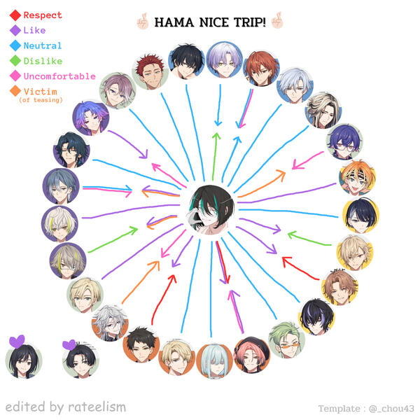 Relationship Chart Relationship Chart